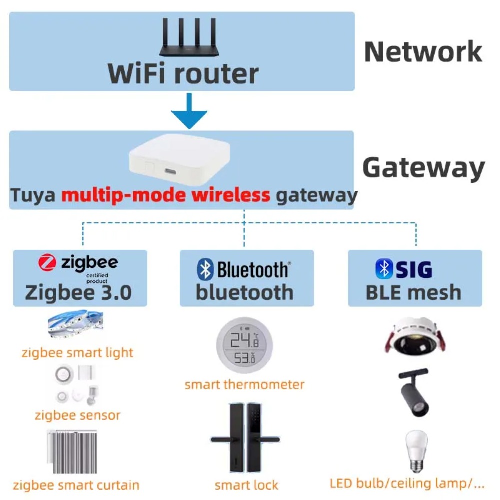 ワイヤレスマルチモードスマートゲートウェイ ZigBee B - Matter Hub Thread のレビューと価格